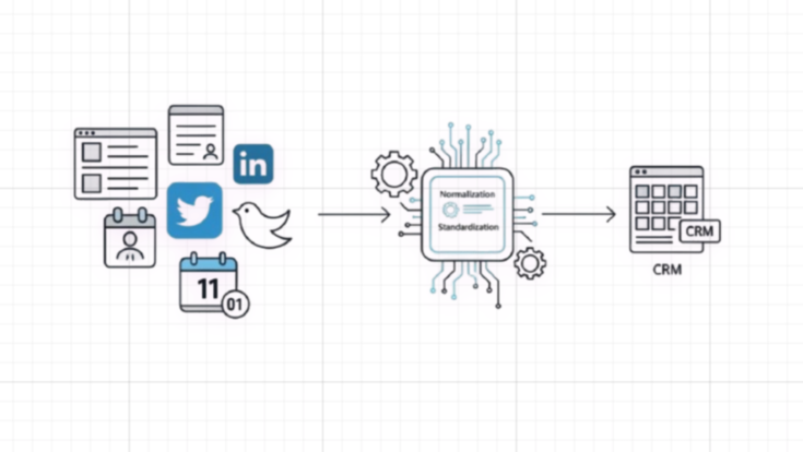 Lead management automation